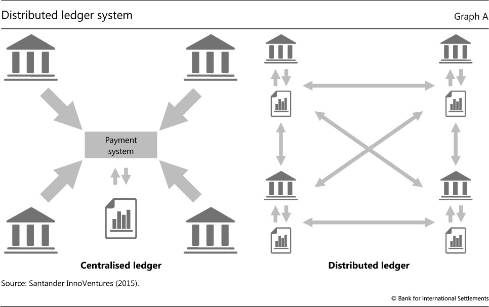 Distributed Ledger