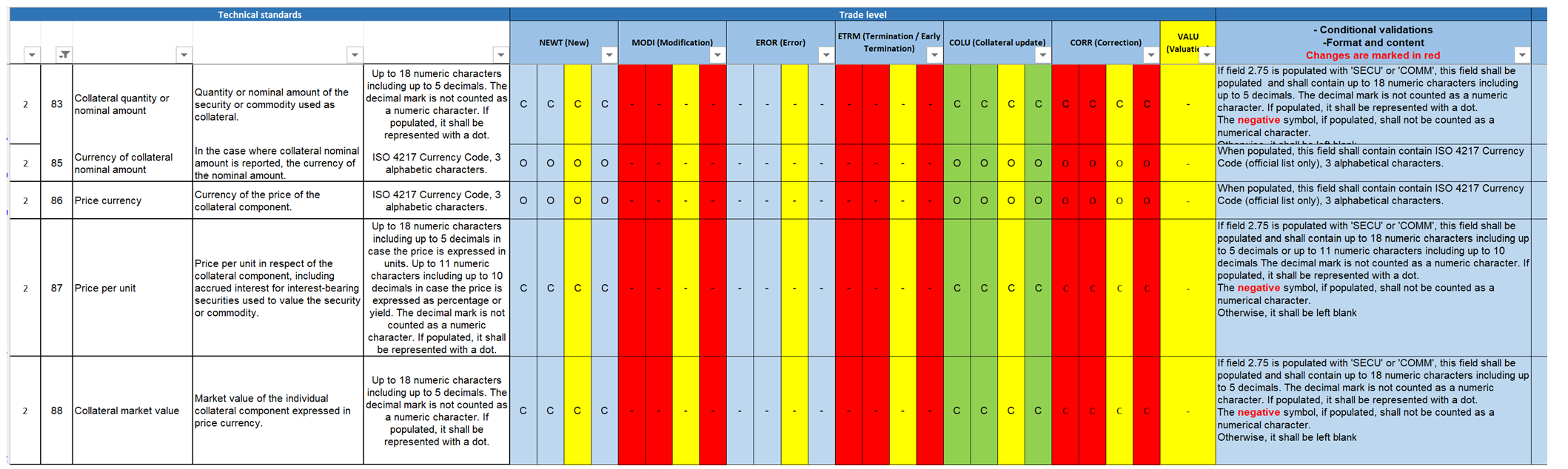 Unique Transaction Identifier (UTI) | ISLA SFTR Best Practices - ISLA
